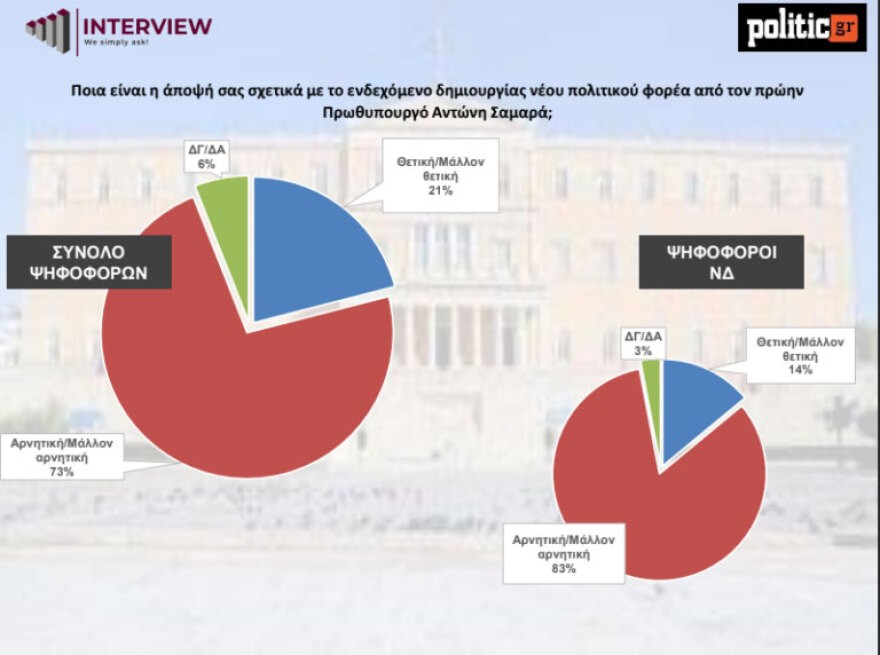 Δημοσκόπηση Interview: Πρώτη με 30,1% η ΝΔ, δεύτερο το ΠΑΣΟΚ - Διχασμένοι οι πολίτες για την ανάγκη νέου κόμματος