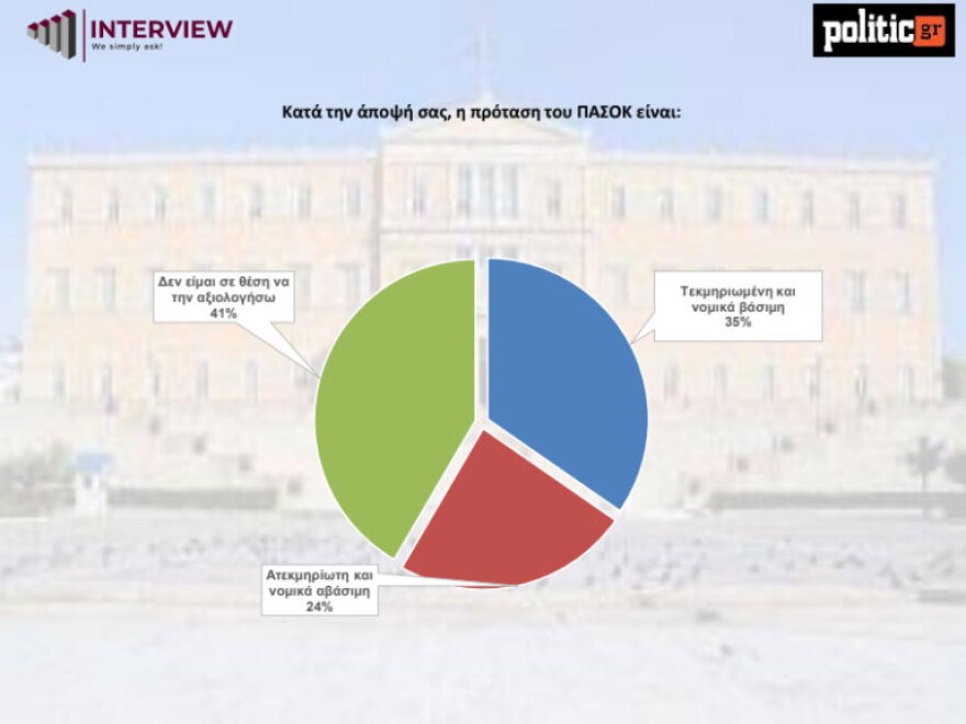 Δημοσκόπηση Interview: Πρώτη με 30,1% η ΝΔ, δεύτερο το ΠΑΣΟΚ - Διχασμένοι οι πολίτες για την ανάγκη νέου κόμματος