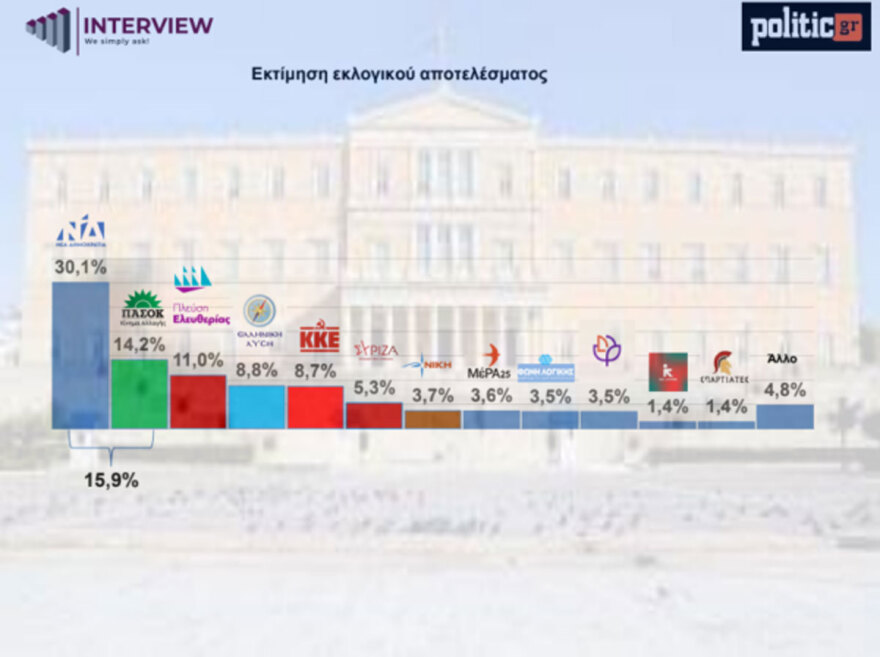 Δημοσκόπηση Interview: Πρώτη με 30,1% η ΝΔ, δεύτερο το ΠΑΣΟΚ - Διχασμένοι οι πολίτες για την ανάγκη νέου κόμματος