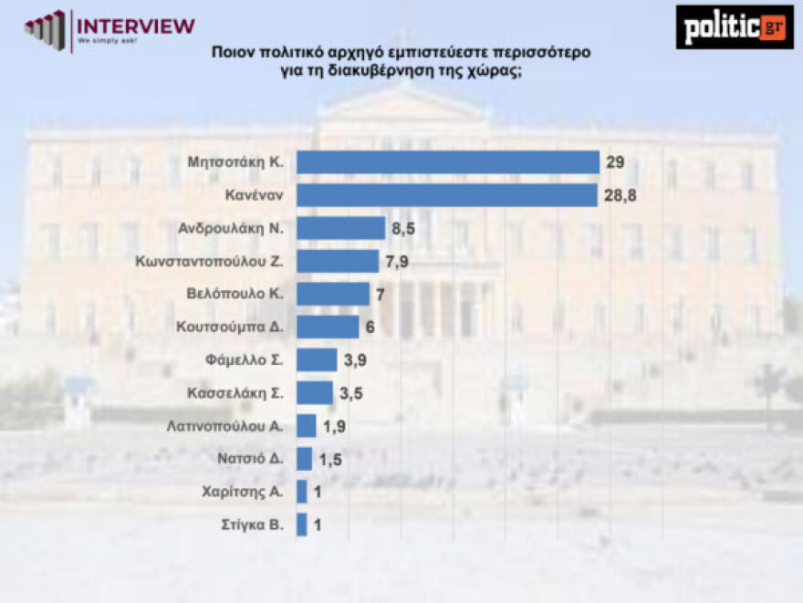 Δημοσκόπηση Interview: Πρώτη με 30,1% η ΝΔ, δεύτερο το ΠΑΣΟΚ - Διχασμένοι οι πολίτες για την ανάγκη νέου κόμματος
