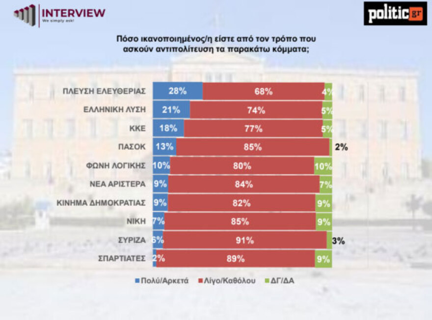 Δημοσκόπηση Interview: Πρώτη με 30,1% η ΝΔ, δεύτερο το ΠΑΣΟΚ - Διχασμένοι οι πολίτες για την ανάγκη νέου κόμματος