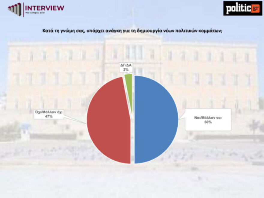 Δημοσκόπηση Interview: Πρώτη με 30,1% η ΝΔ, δεύτερο το ΠΑΣΟΚ - Διχασμένοι οι πολίτες για την ανάγκη νέου κόμματος