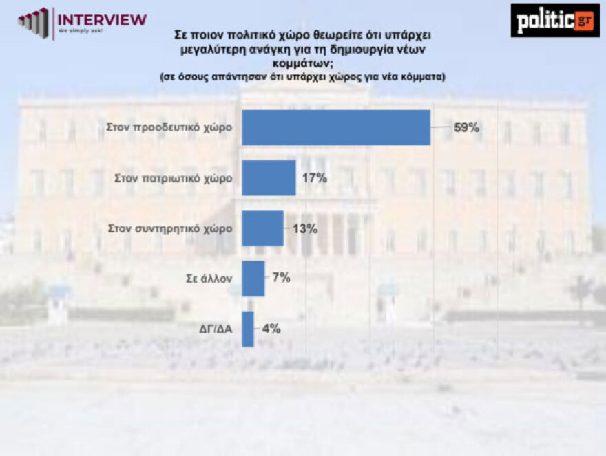 Δημοσκόπηση Interview: Πρώτη με 30,1% η ΝΔ, δεύτερο το ΠΑΣΟΚ - Διχασμένοι οι πολίτες για την ανάγκη νέου κόμματος