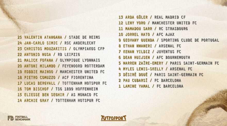 Golden Boy: Μουζακίτης, Κωστούλας, Καρέτσας στην τελική εκατοντάδα της Tuttosport για το βραβείο!
