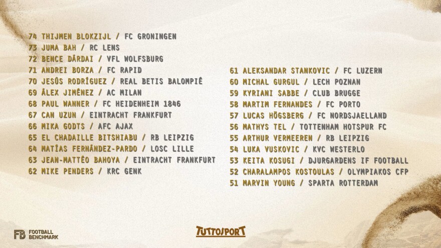 Golden Boy: Μουζακίτης, Κωστούλας, Καρέτσας στην τελική εκατοντάδα της Tuttosport για το βραβείο!
