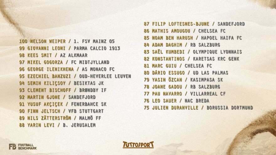 Golden Boy: Μουζακίτης, Κωστούλας, Καρέτσας στην τελική εκατοντάδα της Tuttosport για το βραβείο!
