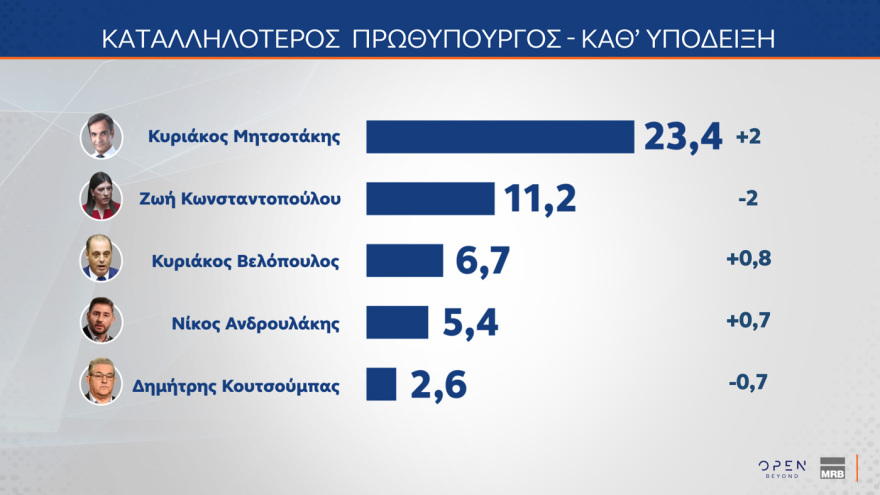 Δημοσκόπηση MRB: Στο 29,7% η ΝΔ με προβάδισμα 14,1 μονάδων από τη δεύτερη Πλεύση Ελευθερίας