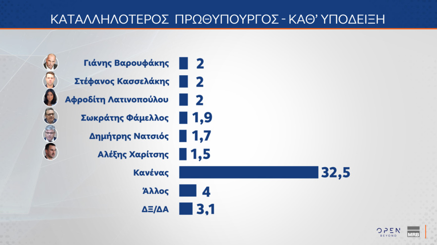 Δημοσκόπηση MRB: Στο 29,7% η ΝΔ με προβάδισμα 14,1 μονάδων από τη δεύτερη Πλεύση Ελευθερίας
