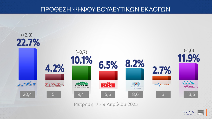 Δημοσκόπηση MRB: Στο 29,7% η ΝΔ με προβάδισμα 14,1 μονάδων από τη δεύτερη Πλεύση Ελευθερίας