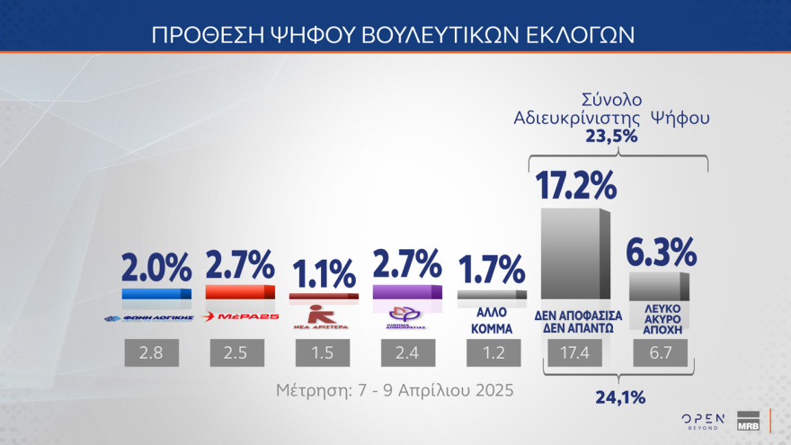 Δημοσκόπηση MRB: Στο 29,7% η ΝΔ με προβάδισμα 14,1 μονάδων από τη δεύτερη Πλεύση Ελευθερίας