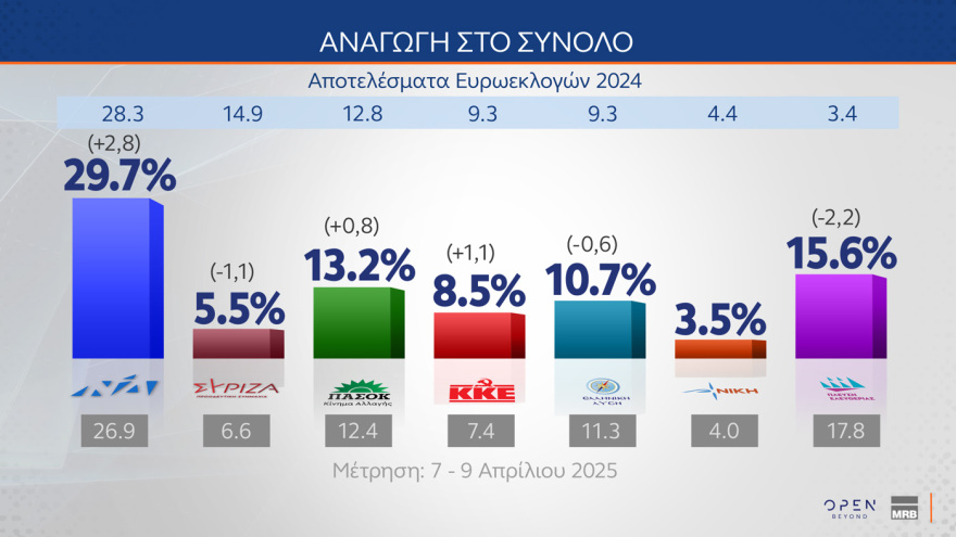 Δημοσκόπηση MRB: Στο 29,7% η ΝΔ με προβάδισμα 14,1 μονάδων από τη δεύτερη Πλεύση Ελευθερίας