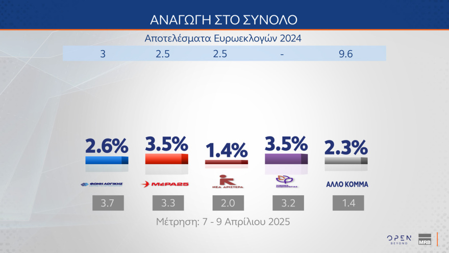Δημοσκόπηση MRB: Στο 29,7% η ΝΔ με προβάδισμα 14,1 μονάδων από τη δεύτερη Πλεύση Ελευθερίας