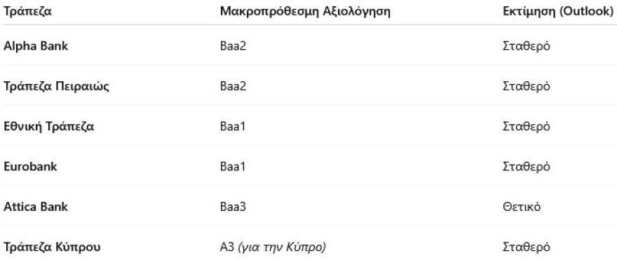 Στην Αθήνα η Moody’s – Στο μικροσκόπιο του οίκου οι τράπεζες