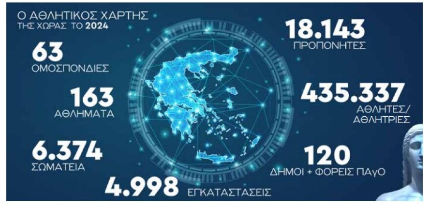 Βρούτσης: «Εργαλείο χάραξης πολιτικής και αναβάθμισης του ελληνικού αθλητισμού το e-Kouros II»