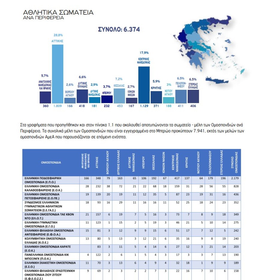 Βρούτσης: «Εργαλείο χάραξης πολιτικής και αναβάθμισης του ελληνικού αθλητισμού το e-Kouros II»