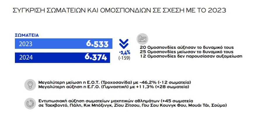 Βρούτσης: «Εργαλείο χάραξης πολιτικής και αναβάθμισης του ελληνικού αθλητισμού το e-Kouros II»