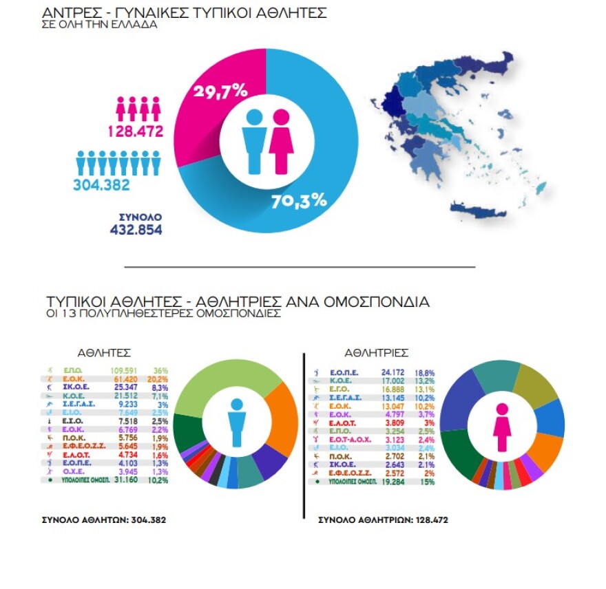 Βρούτσης: «Εργαλείο χάραξης πολιτικής και αναβάθμισης του ελληνικού αθλητισμού το e-Kouros II»
