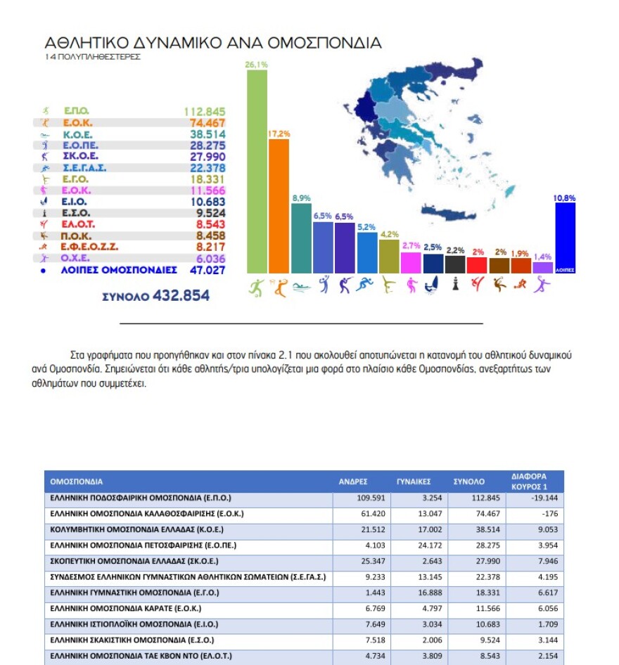 Βρούτσης: «Εργαλείο χάραξης πολιτικής και αναβάθμισης του ελληνικού αθλητισμού το e-Kouros II»