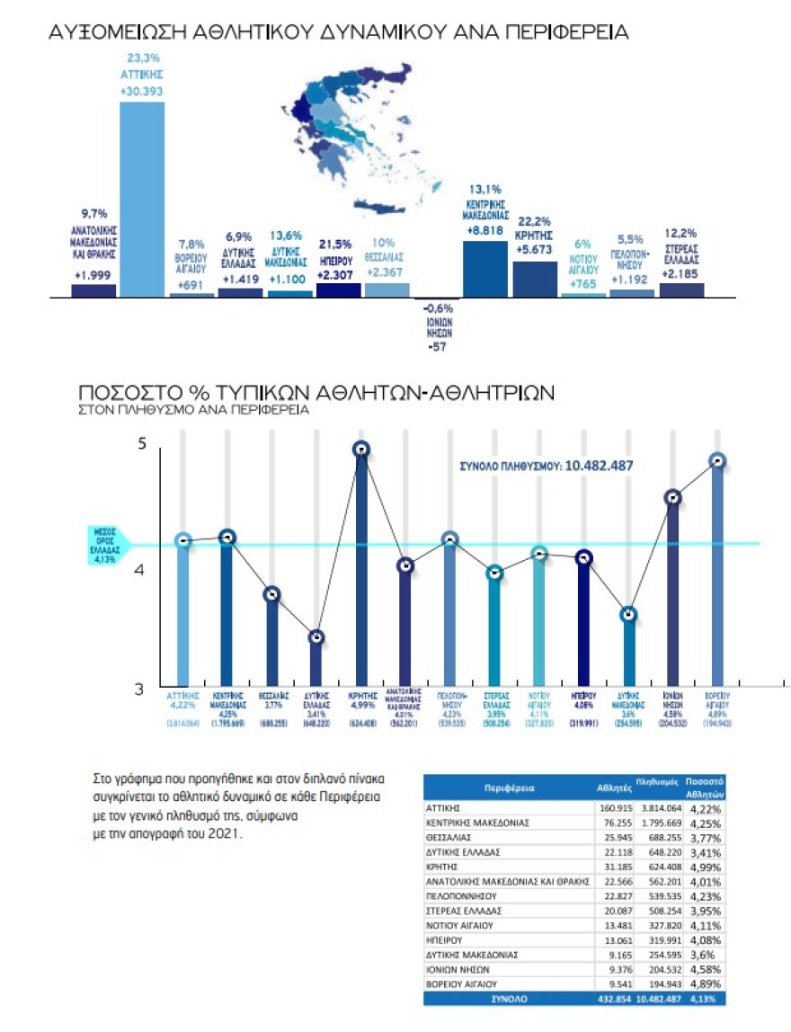 Βρούτσης: «Εργαλείο χάραξης πολιτικής και αναβάθμισης του ελληνικού αθλητισμού το e-Kouros II»