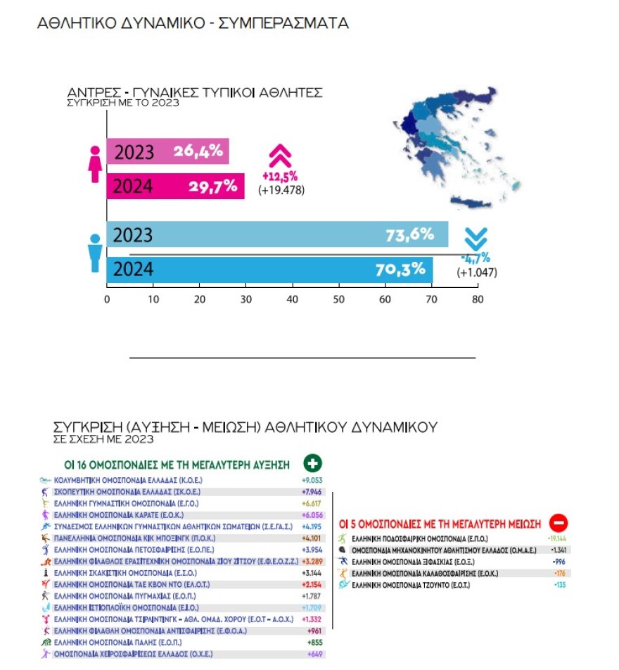 Βρούτσης: «Εργαλείο χάραξης πολιτικής και αναβάθμισης του ελληνικού αθλητισμού το e-Kouros II»