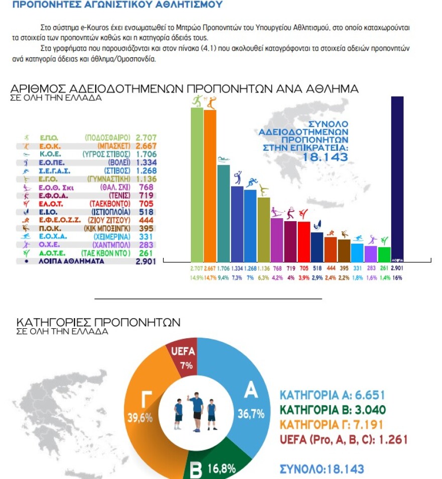 Βρούτσης: «Εργαλείο χάραξης πολιτικής και αναβάθμισης του ελληνικού αθλητισμού το e-Kouros II»