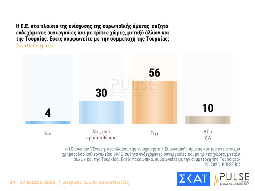 Pulse: Στις 15,5 μονάδες το προβάδισμα ΝΔ, πάνω από 70% «ναι» στην άρση της μονιμότητας