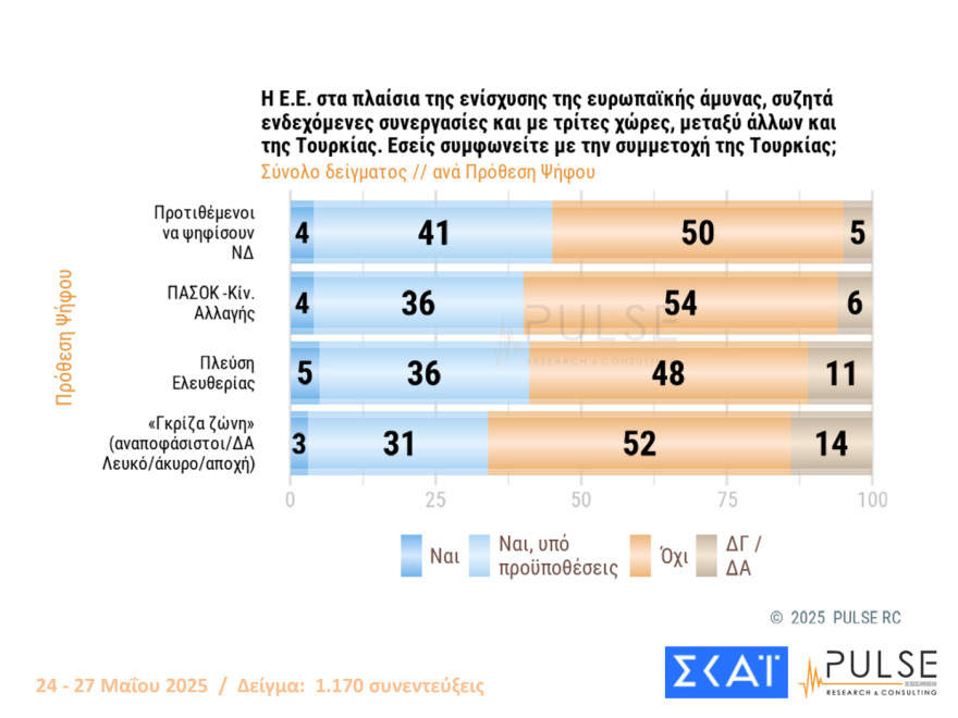 Pulse: Στις 15,5 μονάδες το προβάδισμα ΝΔ, πάνω από 70% «ναι» στην άρση της μονιμότητας