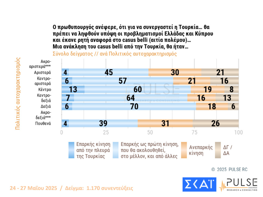 Pulse: Στις 15,5 μονάδες το προβάδισμα ΝΔ, πάνω από 70% «ναι» στην άρση της μονιμότητας