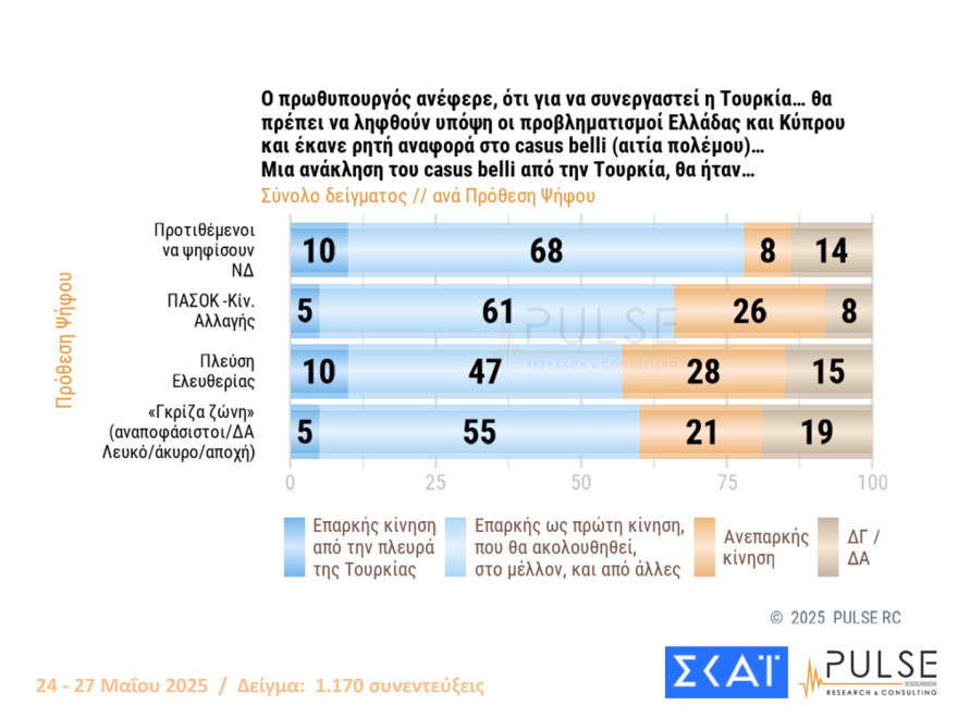Pulse: Στις 15,5 μονάδες το προβάδισμα ΝΔ, πάνω από 70% «ναι» στην άρση της μονιμότητας