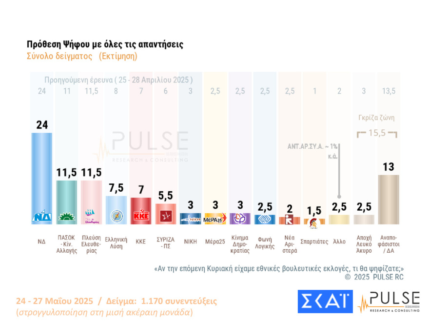 Pulse: Στις 15,5 μονάδες το προβάδισμα ΝΔ, πάνω από 70% «ναι» στην άρση της μονιμότητας