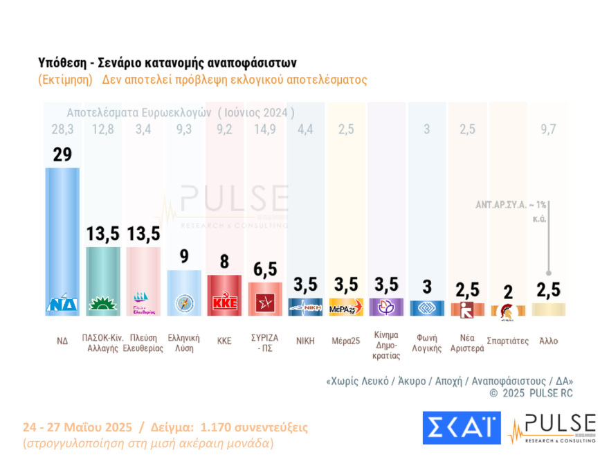 Pulse: Στις 15,5 μονάδες το προβάδισμα ΝΔ, πάνω από 70% «ναι» στην άρση της μονιμότητας