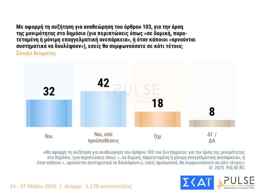 Pulse: Στις 15,5 μονάδες το προβάδισμα ΝΔ, πάνω από 70% «ναι» στην άρση της μονιμότητας
