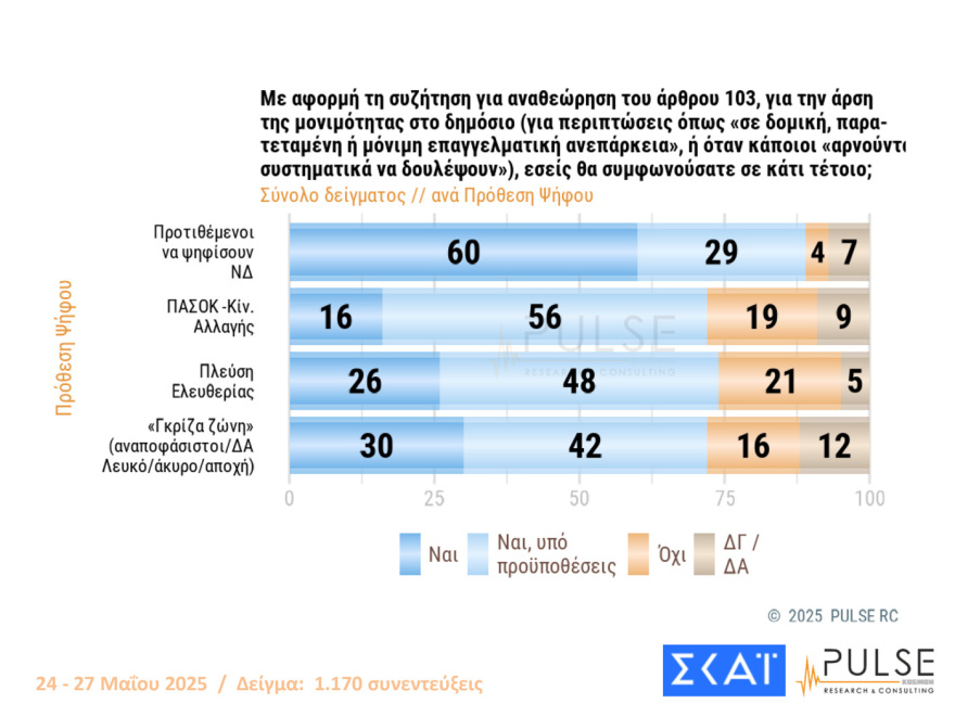 Pulse: Στις 15,5 μονάδες το προβάδισμα ΝΔ, πάνω από 70% «ναι» στην άρση της μονιμότητας