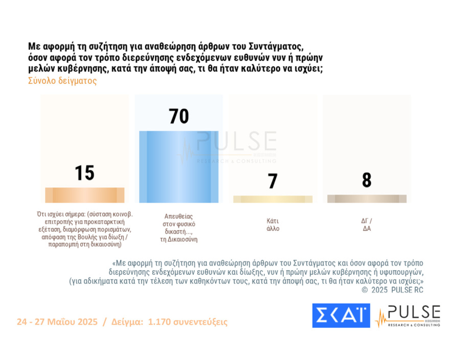 Pulse: Στις 15,5 μονάδες το προβάδισμα ΝΔ, πάνω από 70% «ναι» στην άρση της μονιμότητας
