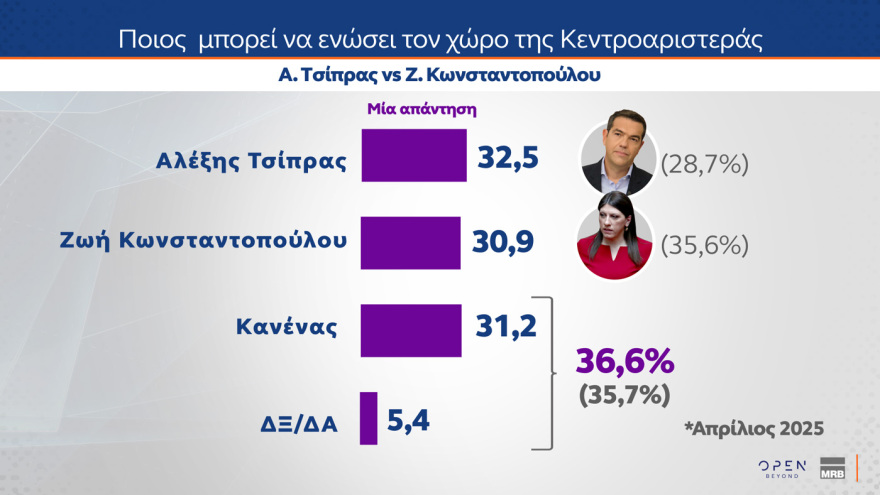 Δημοσκόπηση ΜRB: Πόσοι θα ψήφιζαν ένα πιθανό κόμμα υπό τον Τσίπρα και πόσοι υπό τον Σαμαρά