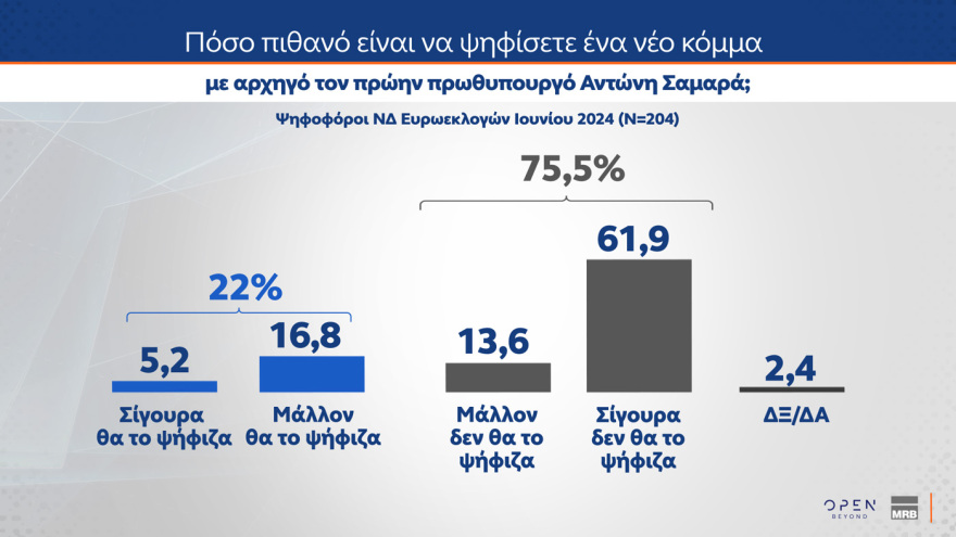 Δημοσκόπηση ΜRB: Πόσοι θα ψήφιζαν ένα πιθανό κόμμα υπό τον Τσίπρα και πόσοι υπό τον Σαμαρά