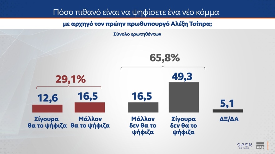 Δημοσκόπηση ΜRB: Πόσοι θα ψήφιζαν ένα πιθανό κόμμα υπό τον Τσίπρα και πόσοι υπό τον Σαμαρά
