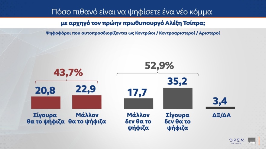 Δημοσκόπηση ΜRB: Πόσοι θα ψήφιζαν ένα πιθανό κόμμα υπό τον Τσίπρα και πόσοι υπό τον Σαμαρά