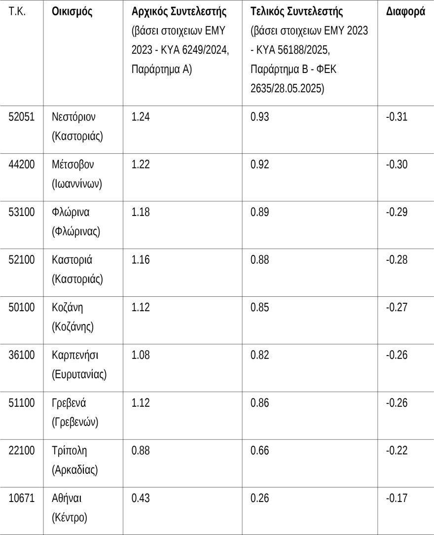 Επίδομα Θέρμανσης: Ποιοι πήραν περισσότερα χρήματα, ποιοι λιγότερα και γιατί