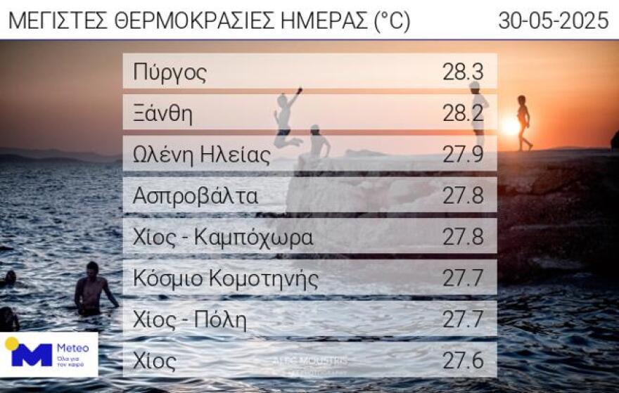 Καιρός: Τελειώνει η αστάθεια από την Κυριακή και έρχονται...38άρια - Διαφωνία μετεωρολόγων για τον αφρικανικό αντικυκλώνα