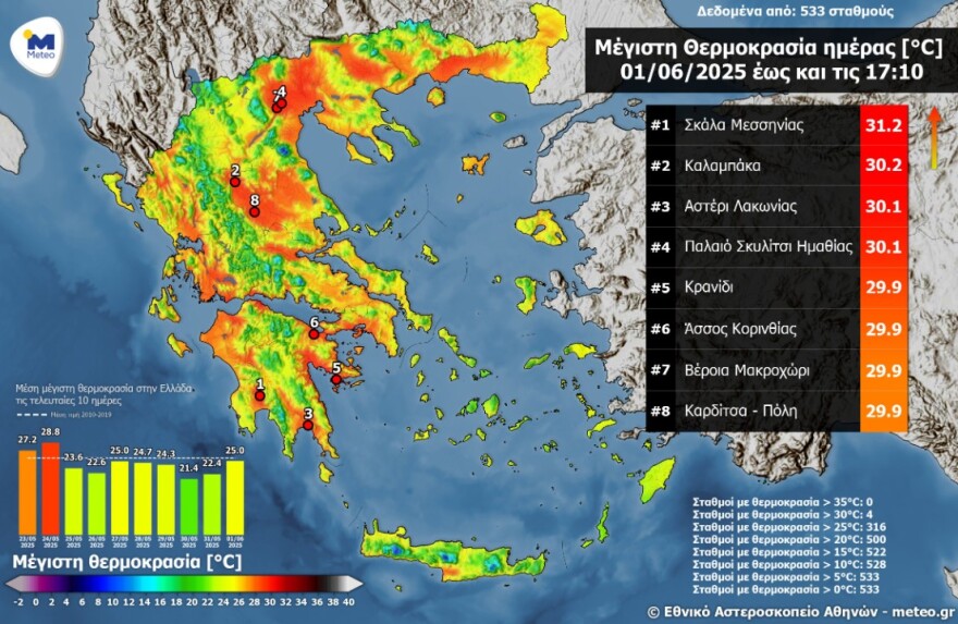Καιρός - Meteo: Ξεπέρασε τους 31°C το θερμόμετρο την Κυριακή - Οι οκτώ περιοχές με τις υψηλότερες θερμοκρασίες
