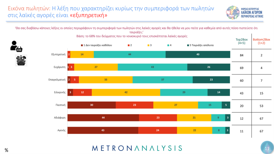 Οι 3 στους 4 πολίτες στην Αττική, πηγαίνουν στη λαϊκή αγορά κάθε εβδομάδα - Το  48% ξοδεύει από 20 ως 40 ευρώ
