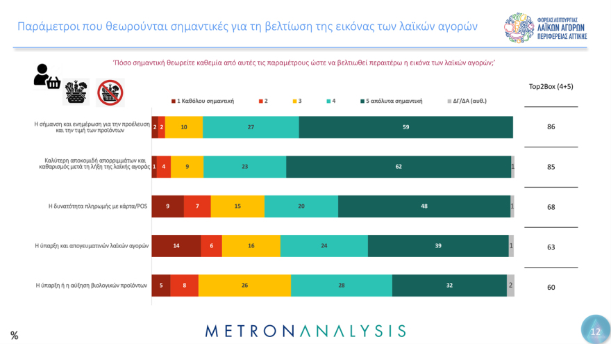 Οι 3 στους 4 πολίτες στην Αττική, πηγαίνουν στη λαϊκή αγορά κάθε εβδομάδα - Το  48% ξοδεύει από 20 ως 40 ευρώ