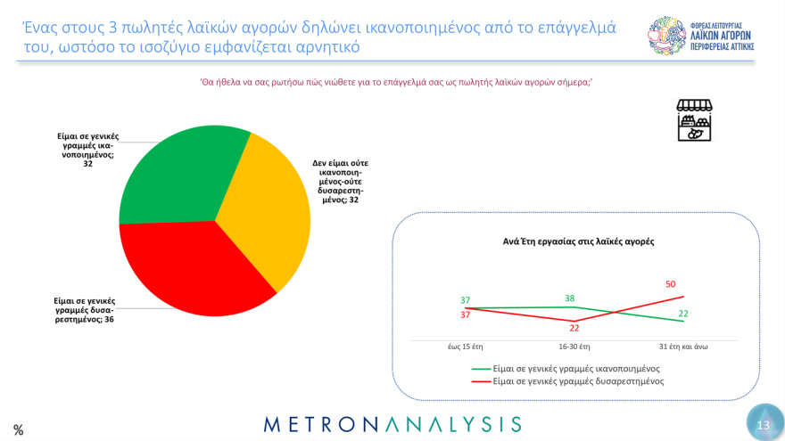 Οι 3 στους 4 πολίτες στην Αττική, πηγαίνουν στη λαϊκή αγορά κάθε εβδομάδα - Το  48% ξοδεύει από 20 ως 40 ευρώ