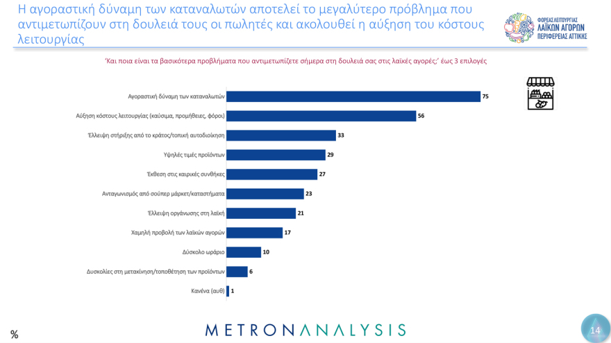 Οι 3 στους 4 πολίτες στην Αττική, πηγαίνουν στη λαϊκή αγορά κάθε εβδομάδα - Το  48% ξοδεύει από 20 ως 40 ευρώ