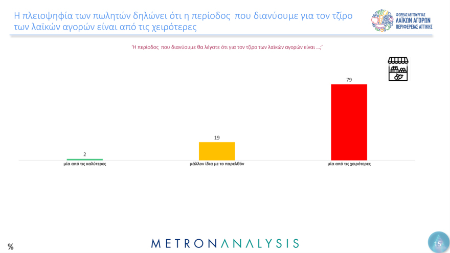 Οι 3 στους 4 πολίτες στην Αττική, πηγαίνουν στη λαϊκή αγορά κάθε εβδομάδα - Το  48% ξοδεύει από 20 ως 40 ευρώ