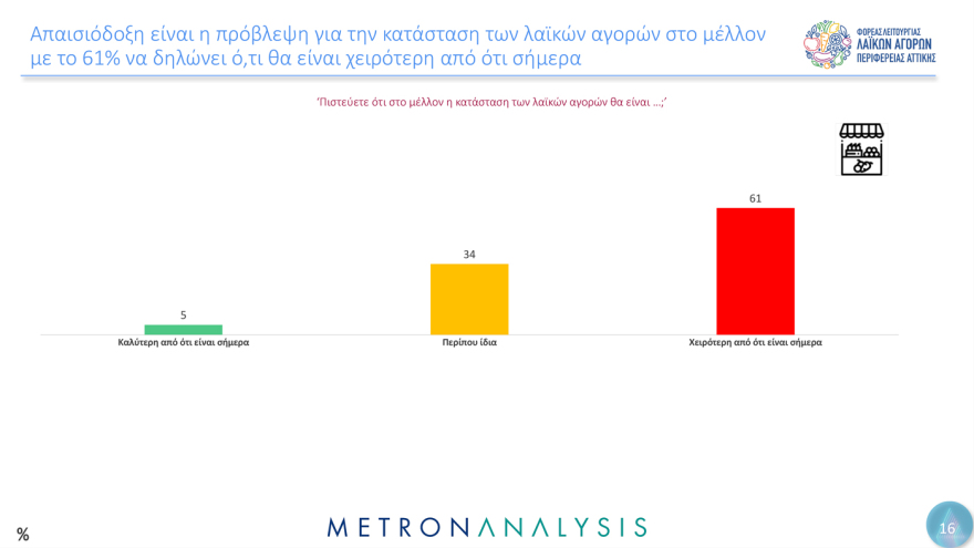 Οι 3 στους 4 πολίτες στην Αττική, πηγαίνουν στη λαϊκή αγορά κάθε εβδομάδα - Το  48% ξοδεύει από 20 ως 40 ευρώ