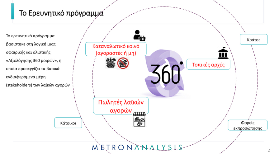 Οι 3 στους 4 πολίτες στην Αττική, πηγαίνουν στη λαϊκή αγορά κάθε εβδομάδα - Το  48% ξοδεύει από 20 ως 40 ευρώ