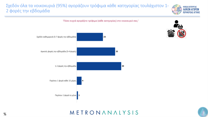 Οι 3 στους 4 πολίτες στην Αττική, πηγαίνουν στη λαϊκή αγορά κάθε εβδομάδα - Το  48% ξοδεύει από 20 ως 40 ευρώ