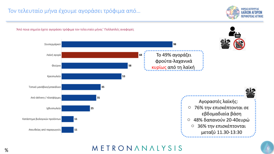 Οι 3 στους 4 πολίτες στην Αττική, πηγαίνουν στη λαϊκή αγορά κάθε εβδομάδα - Το  48% ξοδεύει από 20 ως 40 ευρώ